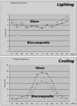 Fig 7 Comparison from eQUEST energy  analysis over one year, between unshaded  low e glass square building (top) and shaded  clear glass rectangular building (bottom)  showing lower energy consumption – up to  40% savings in lighting and cooling energy