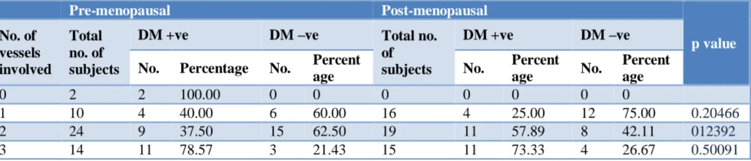 Table 4: Distribution of subjects according to number of vessels involved and diabetic status