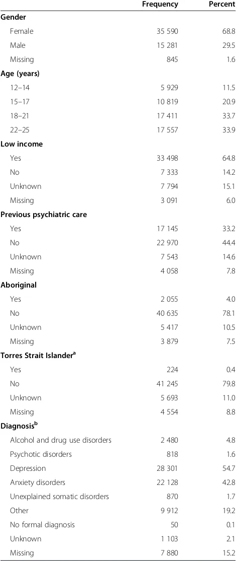 Table 1 Characteristics of young consumers who receivedcare through ATAPS, July 2003 to June 2012 (N = 51 716)