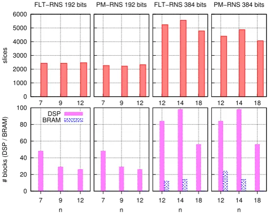 Fig. 2. FPGA implementation timing results summary (with [top] and without [bot-tom] dedicated hard blocks).
