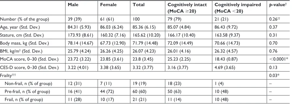 Table 2 sociodemographic and clinical measures