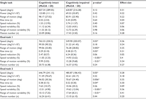 Figure 2 Comparison of speed variability and range of motion variability among cognitively intact and cognitively impaired participants, within UeF Dual-task 1 and Dual-task 2.