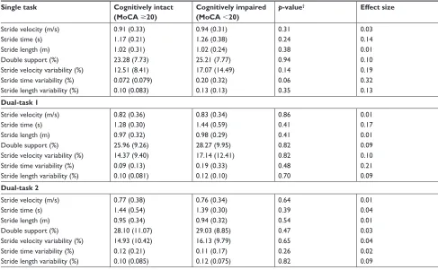 Table 5 results of the multivariable logistic regression models for the UeF dual-task functions