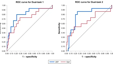 Figure 3 The rOC curves of the UeF logistic models predicting cognitive status. Models were developed from all participants while counting backward by ones (ie, Dual-task 1) and threes (ie, Dual-task 2).