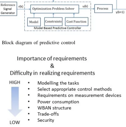 Fig. 8. Block diagram of predictive control