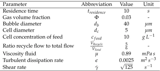 Table 2. Standard parameters for simulations