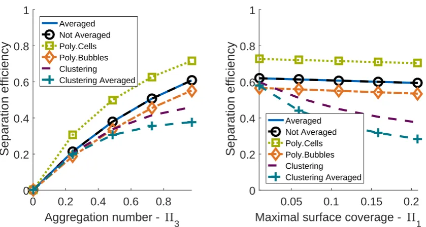 Figure 2. Comparison between the different aggregation models (Poly.Cells: σrel(dc) = 0.25; Poly.Bubbles:σrel(db) = 0.25)