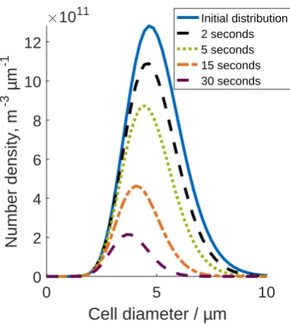 Figure 3.Number density distribution of unbounded cells for the model Poly.Cells at differentsimulation times; standard parameter are used and σrel = 0.25