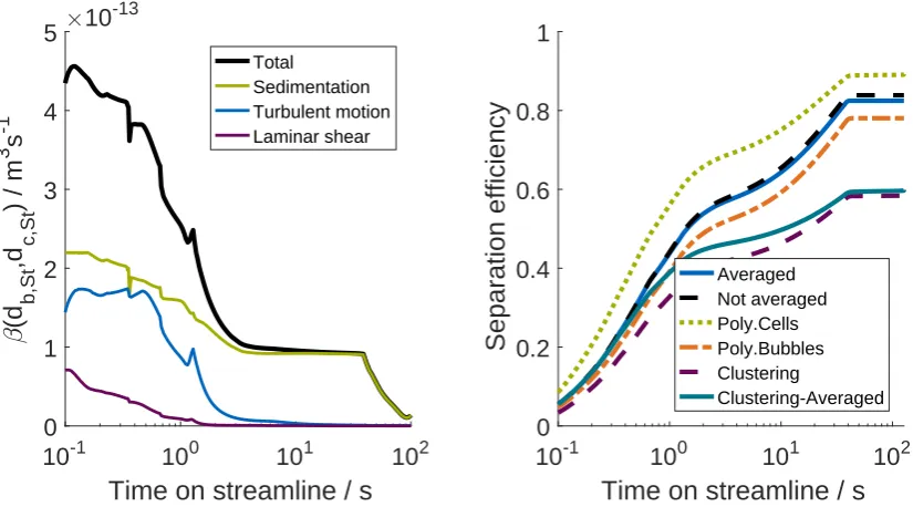 Figure 6. Aggregation mechanisms on a single streamline and resulting separation efﬁciencies fordifferent aggregation models for this streamline
