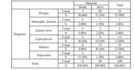 Table no 4 Comparison of   Final diagnosis with Blood Product Transfusion amongst study population    