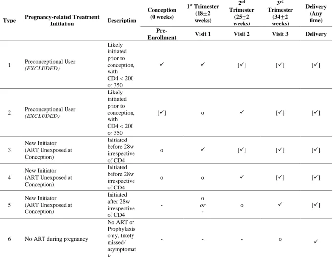 Table 3.1. Subject Typology based on CD4 thresholds, and timing of treatment initiation, 1996  to 2005