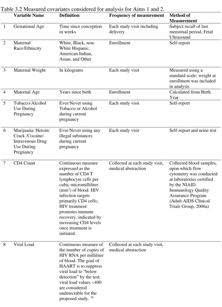 Table 3.2 Measured covariates considered for analysis for Aims 1 and 2. 