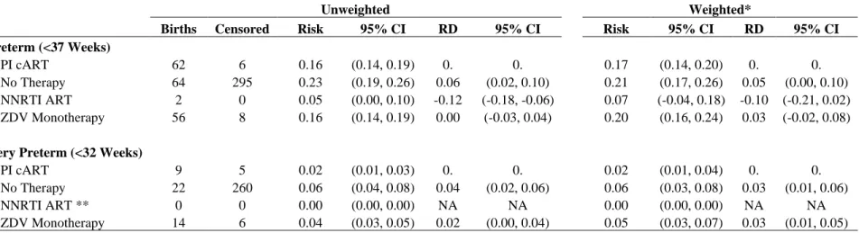 Table 4.2. Unweighted and weighted risks and risk differences for the effect of ART regimen on preterm delivery among 
