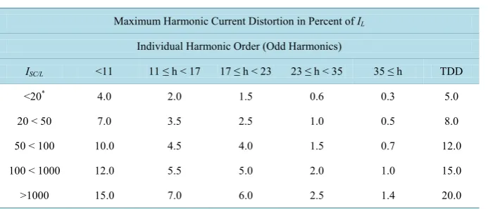 Table 1. IEEE Standard 512-1992, harmonic current limitation [7].                           