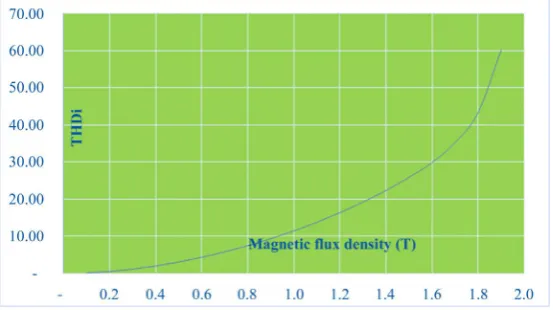 Figure 3. Curves total harmonic current distortion (%) of the magnetic flux density.                                                         