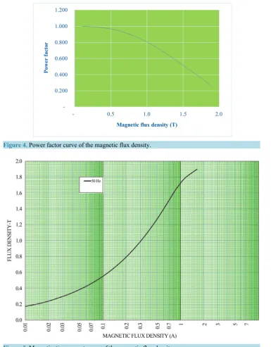 Figure 4. Power factor curve of the magnetic flux density.                                          
