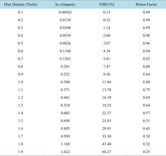 Table 2. The calculation result THDi and power factor on the flux density that varies