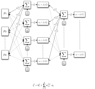 Figure 1: Detailed structure and topology of feedforward neural networks