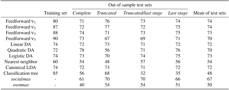 Table 2: Neural network performance at predicting NE