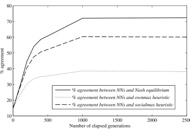 Figure 2: Agreement between NN behavior and various other times series