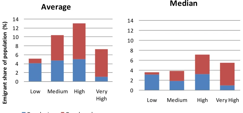 Figure 2: Non-linearity of migration and income, empirical: Emigrant share of population 