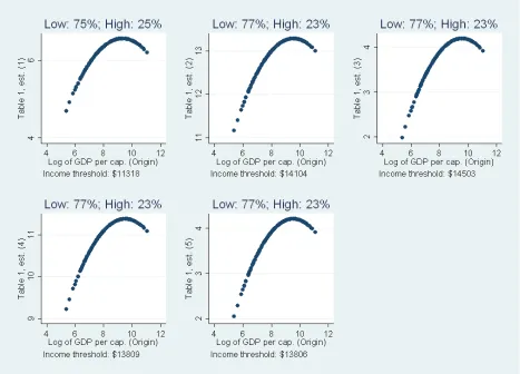 Figure 3: Emigration predicted by origin income, OLS 