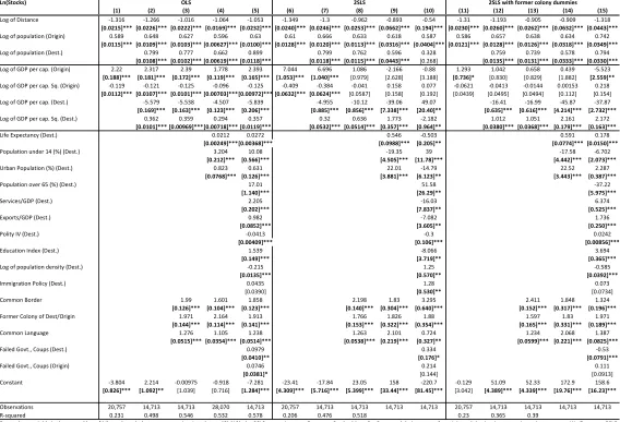 Table 1: Bilateral migration equation estimates, OLS and 2SLS 