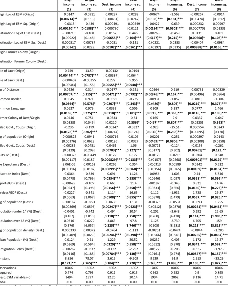 Table 2: Bilateral migration equation estimates, 2SLS first stage regressions 