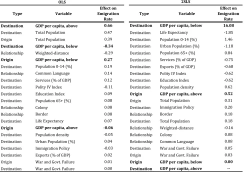 Table 3: Gravity model standardized coefficients 
