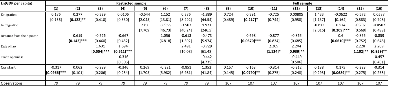 Table 4: Migration and income 