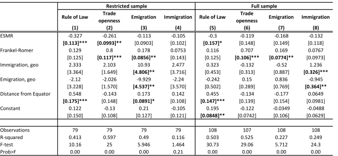 Table 6: Migration and income, 2SLS first stage regressions 