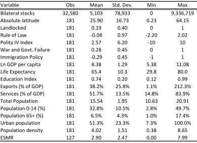 Table A2: Summary statistics 
