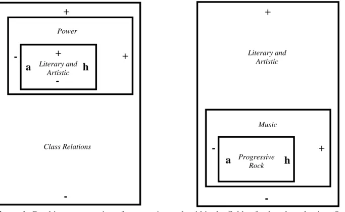 Figure 1. Graphic representation of progressive rock within the fields of cultural production