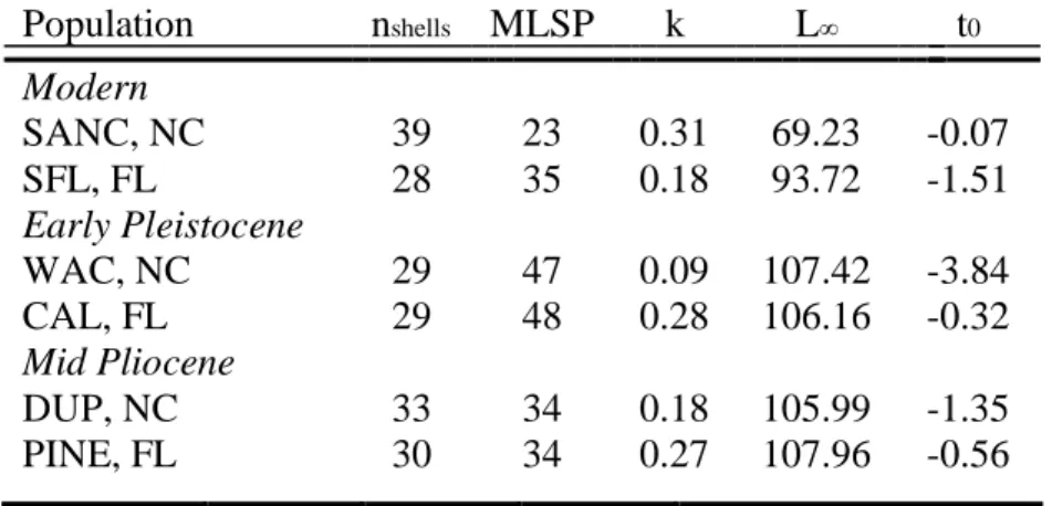 Table 1. Calculated von Bertalanffy growth parameters for populations. DUP=Duplin  Formation; WAC= Lower  Waccamaw Formation; SANC=Modern North Carolina;  PINE=Pinecrest Beds; CAL=Caloosahatchee formation; and SFL=Modern Florida