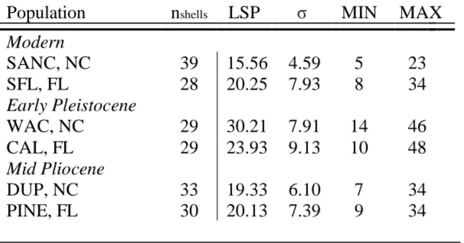 Table 3. Tukey Honestly Significant Difference test results. PINE=Florida, Mid Pliocene Warm  Period; CAL=Florida early Pleistocene; SFL=Florida, Modern; DUP=North Carolina, Mid  Pliocene Warm Period; WAC=North Carolina, early Pleistocene; SANC=North Carol