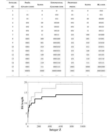 TABLE 2. ENCODED CODES USING THE CONVENTIONAL GOLOMB AND BL CODES 