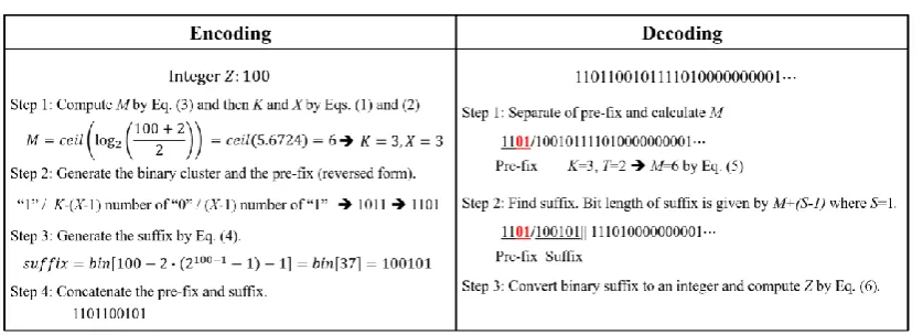 Figure 2. Encoding and decoding procedures of the proposed BL code. 