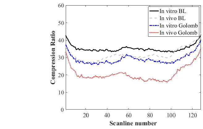 Figure 5. Comparison of compression ratios of the proposed BL and exponential Golomb codes