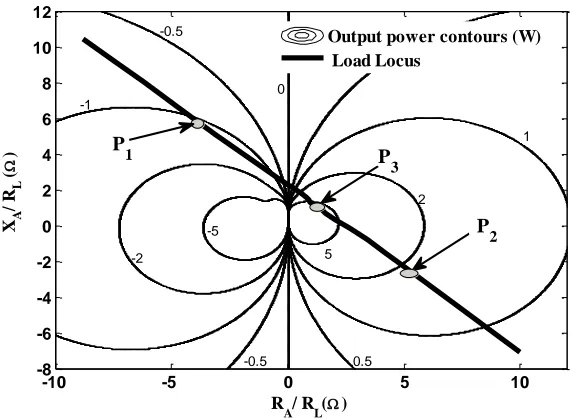 Fig. 5. The load locus for the class-E outphasing topology is superimposed on the Class-E output power contours