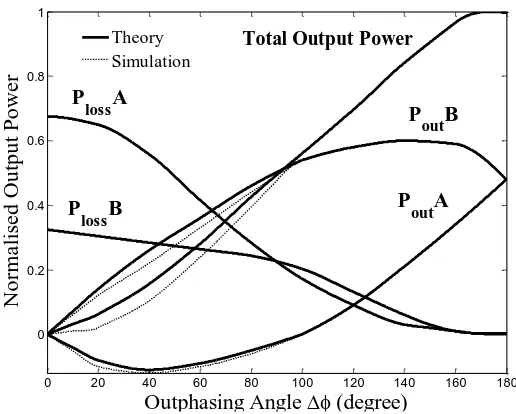 Fig. 7. Class-E outphasing with wideband harmonic short on either side of load ZL. 