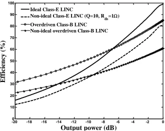 Fig. 8. Outphasing efficiency versus back-off output power.  