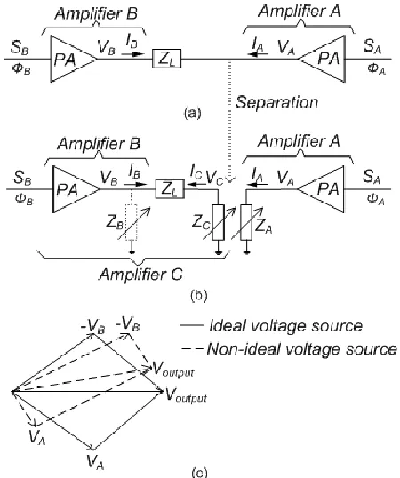 Fig. 1. (a) Outphasing topology. (b) Analysis technique using amplifier A and composite amplifier C (c) Ideal amplifier (solid line) and practical amplifier (dashed line)