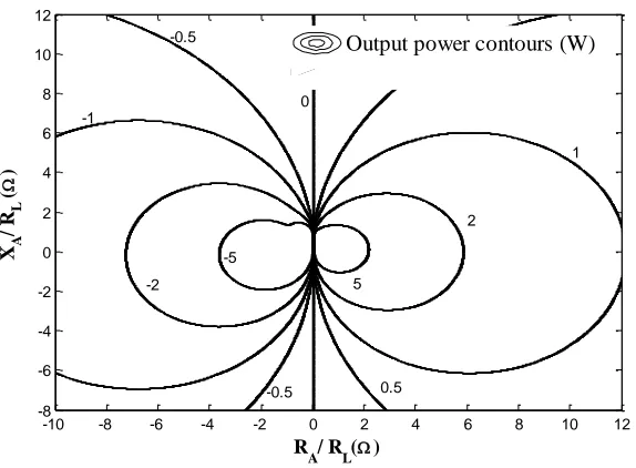 Fig. 3. Class-E output power contours as a function of normalised load impedance (normalised to the nominal design load resistance, RA=RL (3)