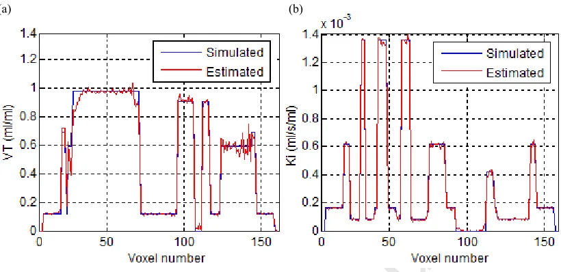 Fig. 10Accepted Manuscriptdynamic [ Profiles through (a) the volume of distribution (VT) and (b) net uptake rate (Ki) parametric images, obtained from the 15O]H2O and [18F]FDG datasets respectively
