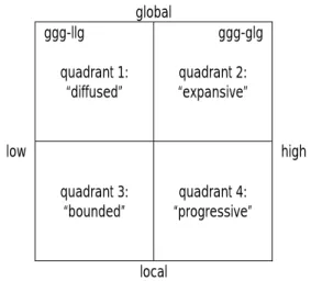 Figure 2 suggests the correlation of global project types and  two of the most frequent project DNAs based on qualitative  analyses of interviews with design and building  professionals and researchers and quantitative analyses of  project data