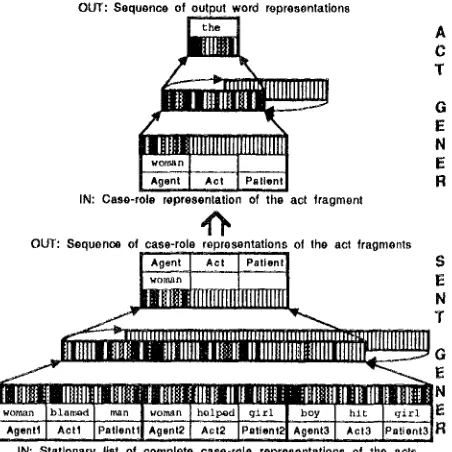 Figure 5: Networks generating helped system is in the beginning of generating The woman, who The sentence generator has produced the case-role rep- resentation of the first act fragment, The woman, and the act generator has output the first word of that fr