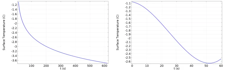Figure 9.Interpolation of the surface tempera-ture TS(t) over t ≤ 620s.