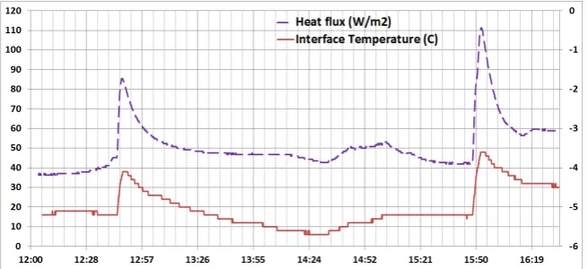 Figure 2. Measurements of temperature and heat ux at the ice/concrete interface.