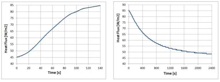 Figure 5. Interpolation curve for Eq.(10).