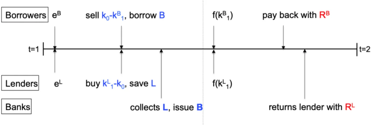 Figure 1.1: Timeline